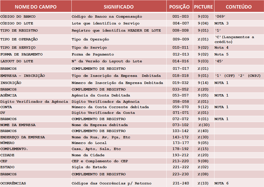 Registro Header do Lote de Pagamentos através de TED e crédito em