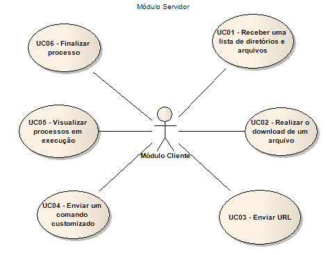 31 Figura 8 Diagrama de casos de uso do módulo servidor executados pelo módulo cliente UC01 Receber uma lista de diretórios e arquivos Pré Condições Estar com uma conexão aberta com o cliente.