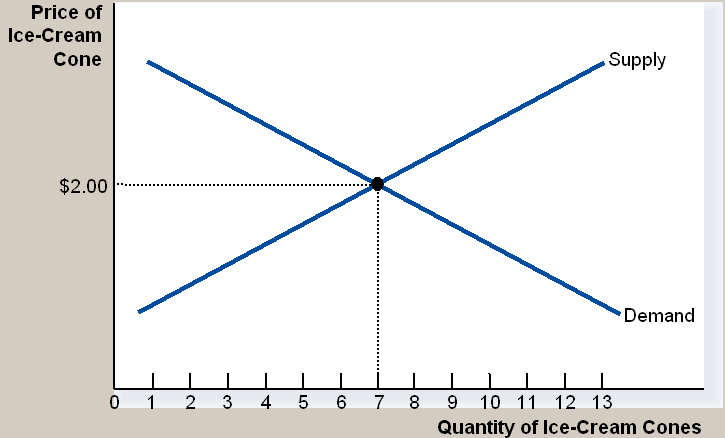 V Equilíbrio de Mercado Quando desenhamos as curvas de oferta e demanda num mesmo gráfico, elas se cruzam em um ponto.