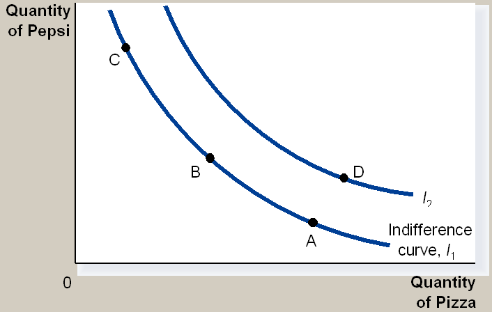 indiferença de um consumidor. Em geral elas têm esse formato convexo em relação à origem. A curva I 1 no gráfico é uma curva de indiferença.