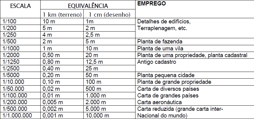 4. NOÇÃO DE ESCALA: Principais tipos de escalas e