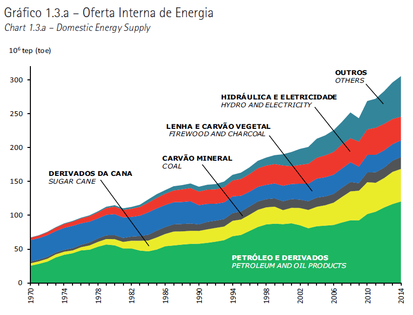 PRODUÇÃO BIOMASSA OFERTA INTERNA DE ENERGIA (1970-2014) 10 6 tep Fonte: BEN (2015), compilado por STCP (2015).