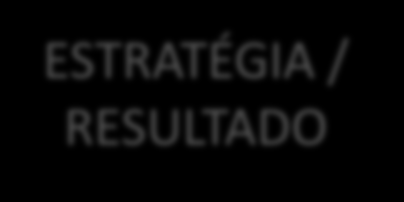 ORGANIZAÇÃO ORIENTADA À ESTRATÉGIA RH Comercial Marketing ESTRATÉGIA / RESULTADO Finanças