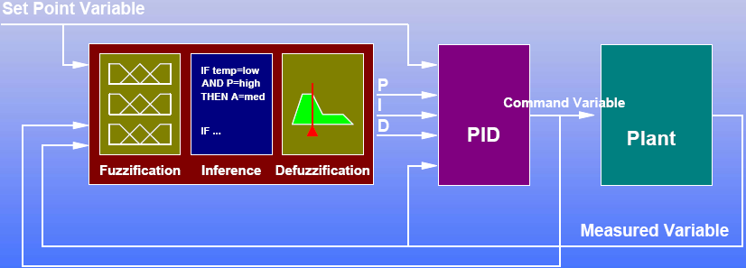 24 3.1.1.2 Controlador Fuzzy: Controle de Supervisão O controlador fuzzy utilizado no modo de controle de supervisão, utiliza as próprias saídas para definir os valores para os controladores PID.