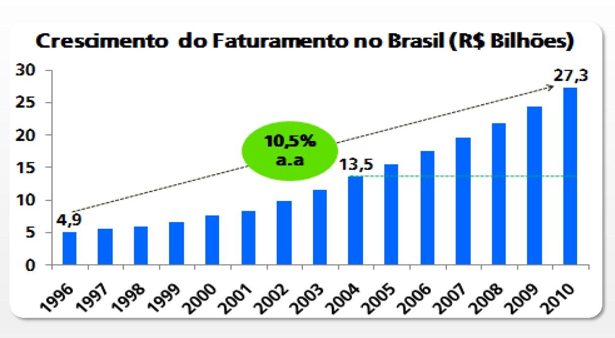 O faturamento do setor tem apresentado