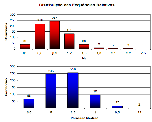 24 oceano sobre a qual eles atuam. Quanto maiores a duração e a pista, maior a quantidade de energia potencial absorvida pelas ondas (SOUZA et al, 2005).