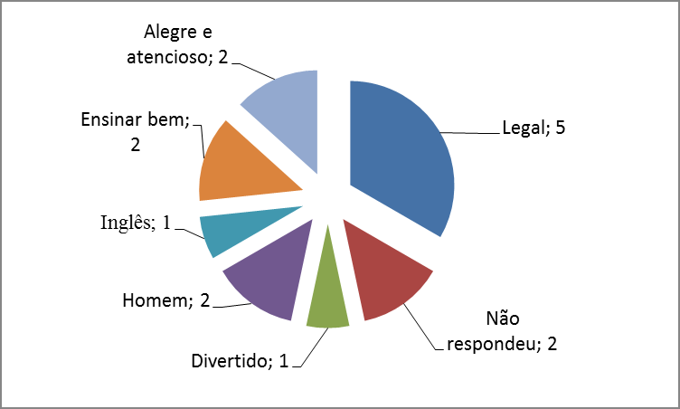 3.3. Papel do professor e papel do aluno Em relação a como deveria ser um professor de inglês, ao analisarmos as respostas expressas na Fig.