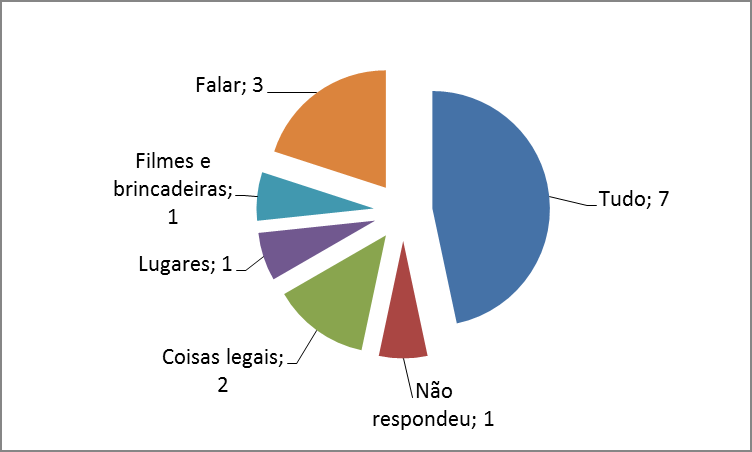 aprendizagem da LE, o que vai ao encontro com o que Bohn (2006) discute sobre os paradigmas emergentes, e dando continuidade a crença que Micolli (2010) chama de inglês de colégio, aquele inglês que