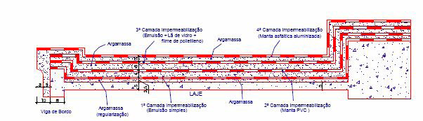 37 Figura 14: Estratificação das camadas de impermeabilização. Fonte: Jordy e Mendes (2006). A ilustração acima demonstra fielmente como é executado na prática a impermeabilização de uma marquise.