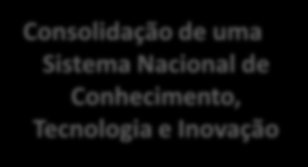 A expansão do Sistema de Inovação no Brasil Criação dos Fundos Setoriais Principais políticas de estímulo à inovação criadas no Brasil Lei da Inovação PACTI 2007-2010 Plano Brasil Maior (PBM) Plano