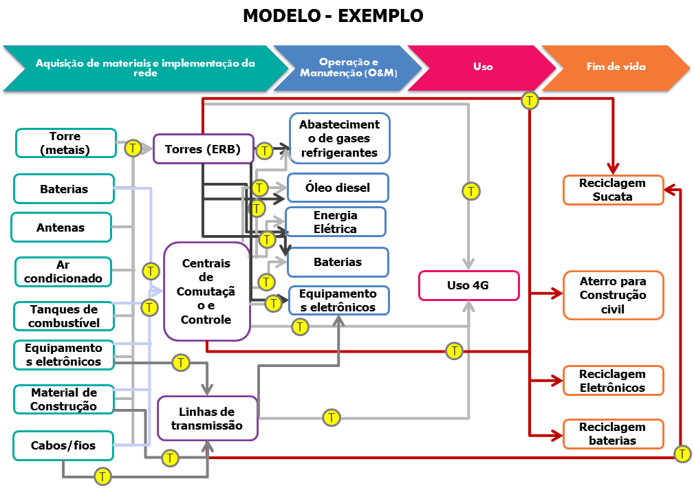 3 Relate e justifique os processos, serviços, materiais ou fluxos de energia atribuíveis excluídos do estudo Período de tempo Foi excluída a emissão da fabricação dos equipamentos de LTE, pois o