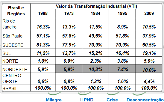 Desconcentração Industrial Limitada O auge da concentração ind.