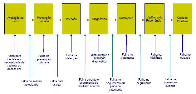 POTENCIAIS FALHAS NO PROCESSO DE CUIDADO Fonte: Adaptado da apresentação proferida por Verna Mai sobre Rastreamento do