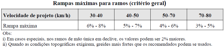 Manual de Projeto Geométrico