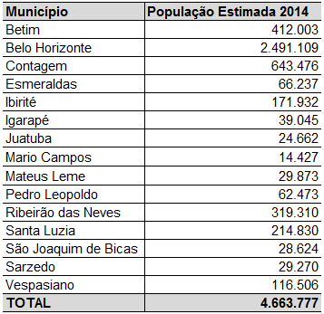 7 Tabela 01 População estimada dos Municípios abastecidos pelo sistema Paraopeba.