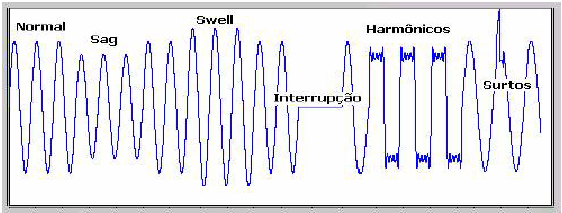 90 Distorções Da Forma de Onda, que podem ser classificadas em cinco tipos: nível CC, harmônicos, interharmônicos, "notching", e ruídos; Oscilações de Tensão, que são variações sistemáticas dos
