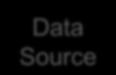 Registo do Item no Catálogo Source Data Pool Global Registry Subscrição do Item do Catálogo Subscrição do Item do Catálogo