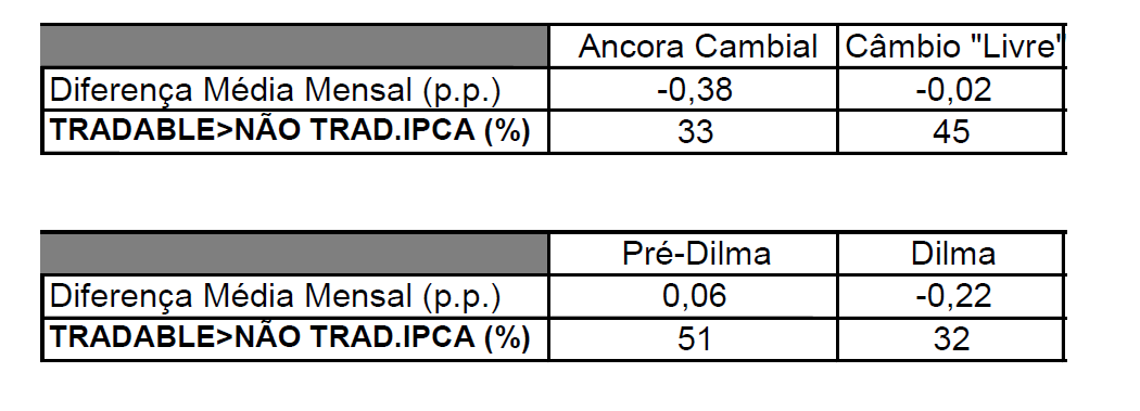 E) TAMBÉM PODEMOS COMPARAR NO IPCA A EVOLUÇÃO DOS TRADABLES E NÃO TRADABLES