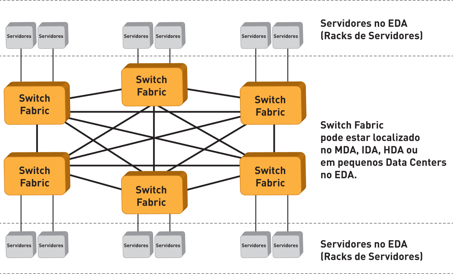 Das nuvens para o chão É preciso inovação para responder à explosão de tendências Switch Fabrics