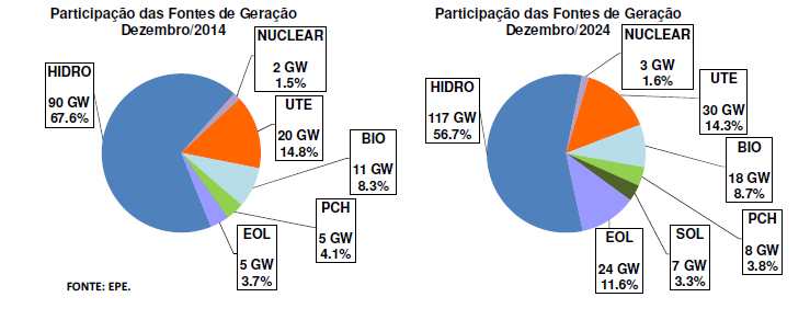 Energia Elétrica Brasil 2024 Fonte: EPE / PLANO DECENAL DE