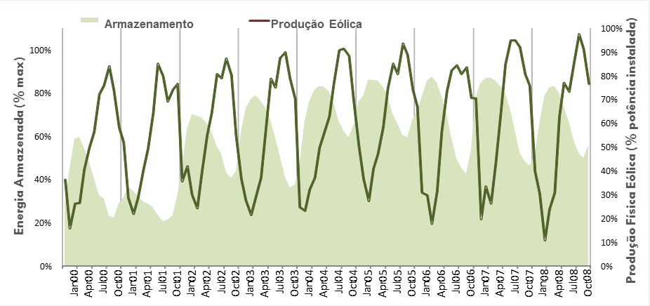 Energia Eólica no Brasil COMPLEMENTARIDADE HIDRÁULICA x EÓLICA Nota: Eólica