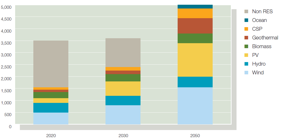 Cenários de Longo Prazo União Européia 2050 100% Renovável para eletricidade