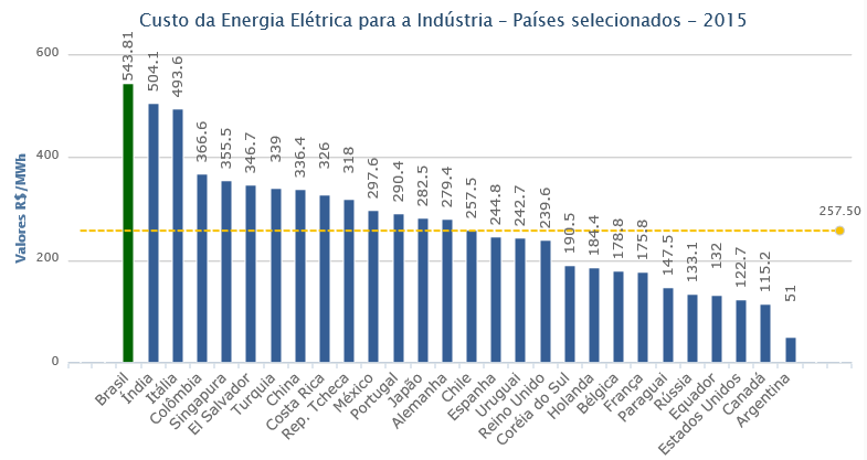 Custo da Energia Elétrica no Brasil Fonte: FIRJAN Entre 27 países selecionados o BRASIL ocupa a 1ª posição