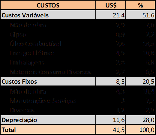 Tabela 8: Custos variáveis e Fixos da produção de cimento Fonte: Lafarge, 2014 A tabela 8 com dados recolhidos de uma empresa estrangeira com grande participação no mercado brasileiro, apresenta uma