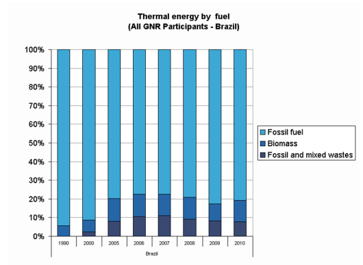 Figura 10: Taxa de utilização de combustíveis fósseis, resíduos fósseis e biomassa Fonte: CSI, 2011 Resumidamente, quatro períodos se destacam na história do cimento e, consequentemente, na escolha