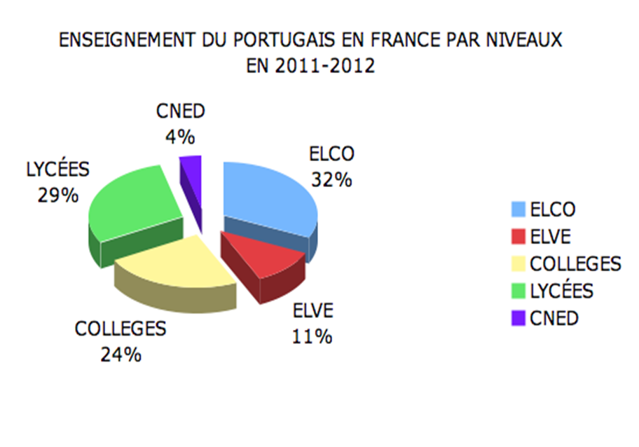 Quadro 7 Ensino de português por nível em 2011-2012.