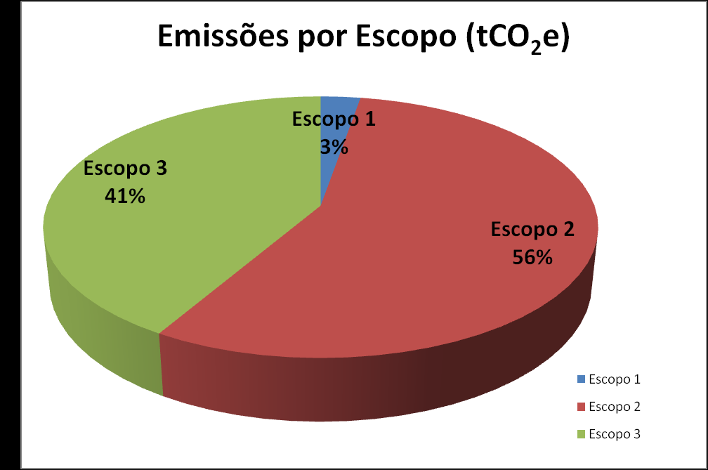 Gráfico 1. Percentual das emissões por Gás de Efeito Estufa. Gráfico 2.
