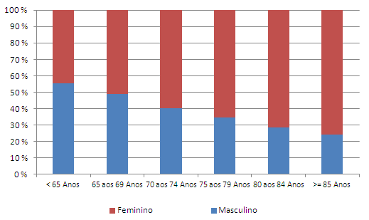 35 A resposta SAD tem alargado o seu período de funcionamento nos últimos anos, atendendo ao aumento das necessidades dos utentes e à procura de serviços, refletindo o envelhecimento da população que