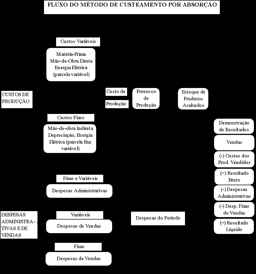 6.3 SISTEMA DE CUSTEIO DIRETO, VARIÁVEL OU MARGINAL Sistema de custeio direto que é utilizado pelas empresas no auxílio a tomada de decisões, tem como premissa básica, conhecer qual é margem de