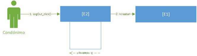 Diagrama de Comunicação Consultar Dados