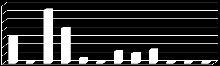 destes estudantes. As respostas obtidas tiveram pouca variabilidade, como podemos ver nos dados a seguir (gráfico 1) em que a palavra nojo, foi a mais citada por 32 alunos.