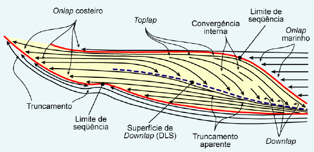 35 Figura 6. Padrões de terminação de refletores dentro de uma sequência sísmica idealizada, ressaltando os padrões em offlap e a convergência interna (Fonte: Barboza, 2005, modificado de Vail, 1987).