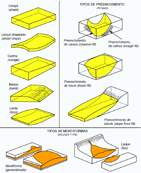 38 geometrias em lençol, cunha e bancos caracterizam ambientes plataformais (Mitchum Jr. et al., 1977a). Figura 8.