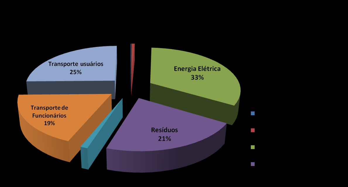 Tabela 15. Emissões de CO 2 por Fonte.