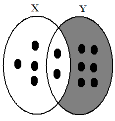 Após construirmos os diagramas e suas respectivas operações temos que a questão solicita o número de elementos do conjunto P = Y - X.