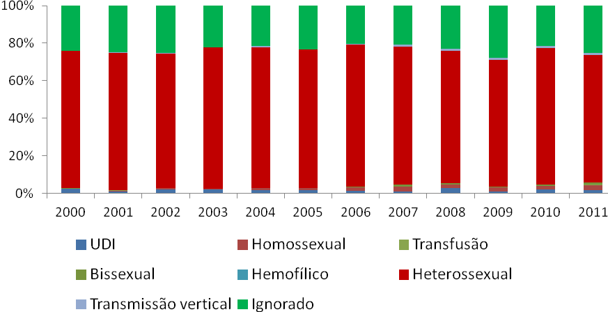 Distribuição proporcional de casos de AIDS em mulheres de 15 a 24 anos - ERJ Gráfico 5b.