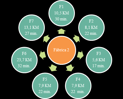 34 O percurso pode ser realizado em sete empresas terceirizadas. As distâncias entre a Fábrica 2 à cada terceiro bem como o tempo de viagem são apresentados na Figura 11.