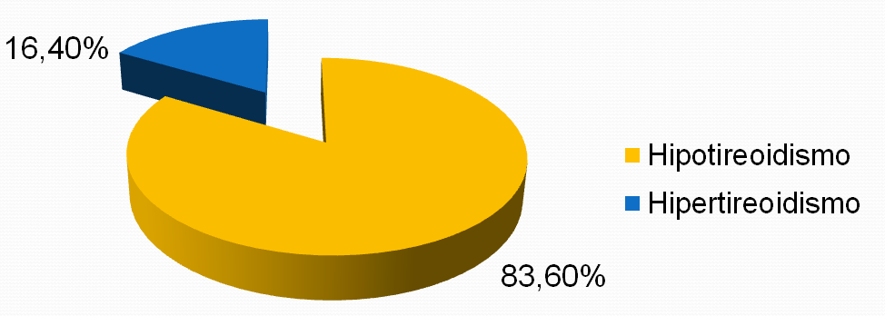 Os indivíduos que possuíam algum distúrbio tireoidiano foram classificados de acordo com o tipo de distúrbio (hipotireoidismo ou hipertireoidismo), quantificados e separados por faixa etária e gênero.