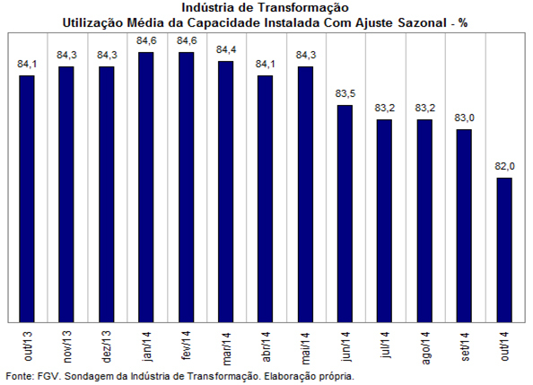 A produção Industrial Brasileira em outubro de 2014 O desempenho da indústria brasileira em outubro de 2014 não apresentou, no levantamento com ajuste sazonal, variação na margem.