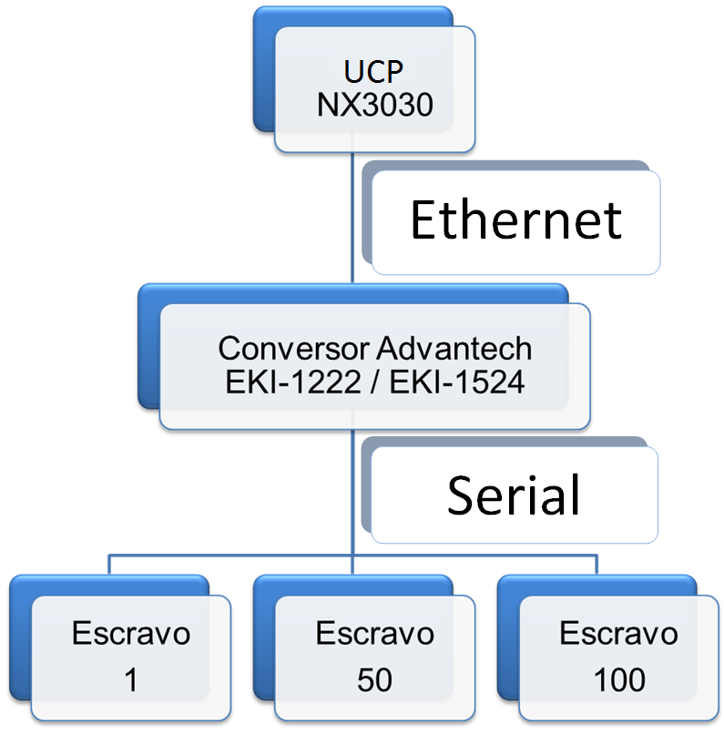 dispositivo em questão), ora com um conversor Advantech EKI-1524 (MODBUS RTU via TCP) ora com um conversor