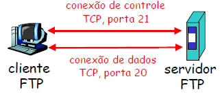 FTP É o mecanismo padrão oferecido pela internet para transferir arquivos de um host para outro.