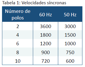 A frequência de uma máquina síncrona em ciclos por segundo (hertz) é dada por: Equação 3.3 Para que se tenha a formação de pares de polos, o número de polos terá de ser sempre par.