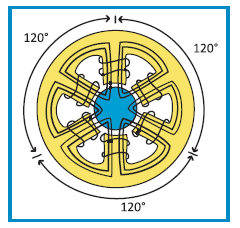 Os estatores e os rotores possuem chapas laminadas e alinhadas, formando um pacote de chapas, conforme figura 6.