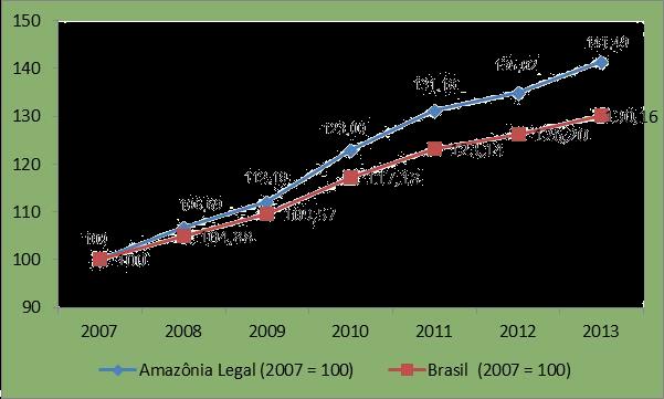 Amazônia Legal Dinâmica do Emprego. Evolução do nível de Emprego Formal de 2007 a 2013. 1.