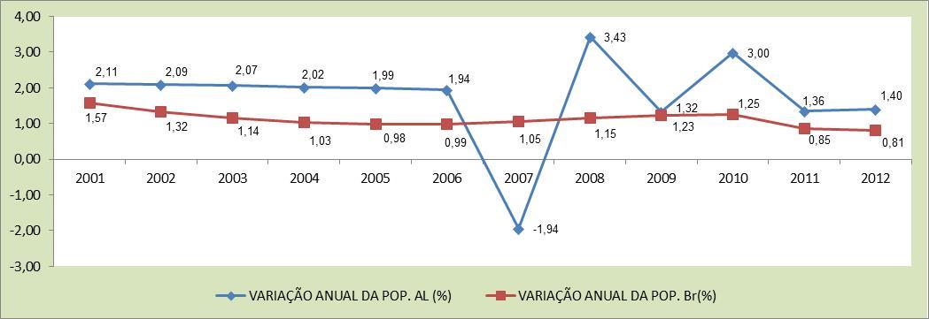 4. Produto, População e Emprego na Amazônia Legal: Evolução no Período 2000 a 2012 Amazônia Legal Dinâmica Populacional A dinâmica do crescimento