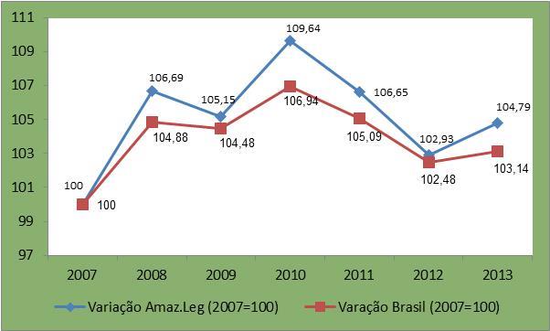 Amazônia Legal Geração de Emprego Evolução do nível de Emprego Formal de 2007 a 2013. 1.